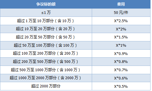 打一场民事诉讼要多少钱？来算一算打官司的4大成本